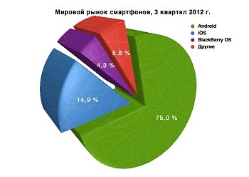 Операционная система Android лидирует