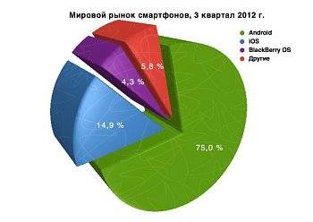 Операционная система Android лидирует